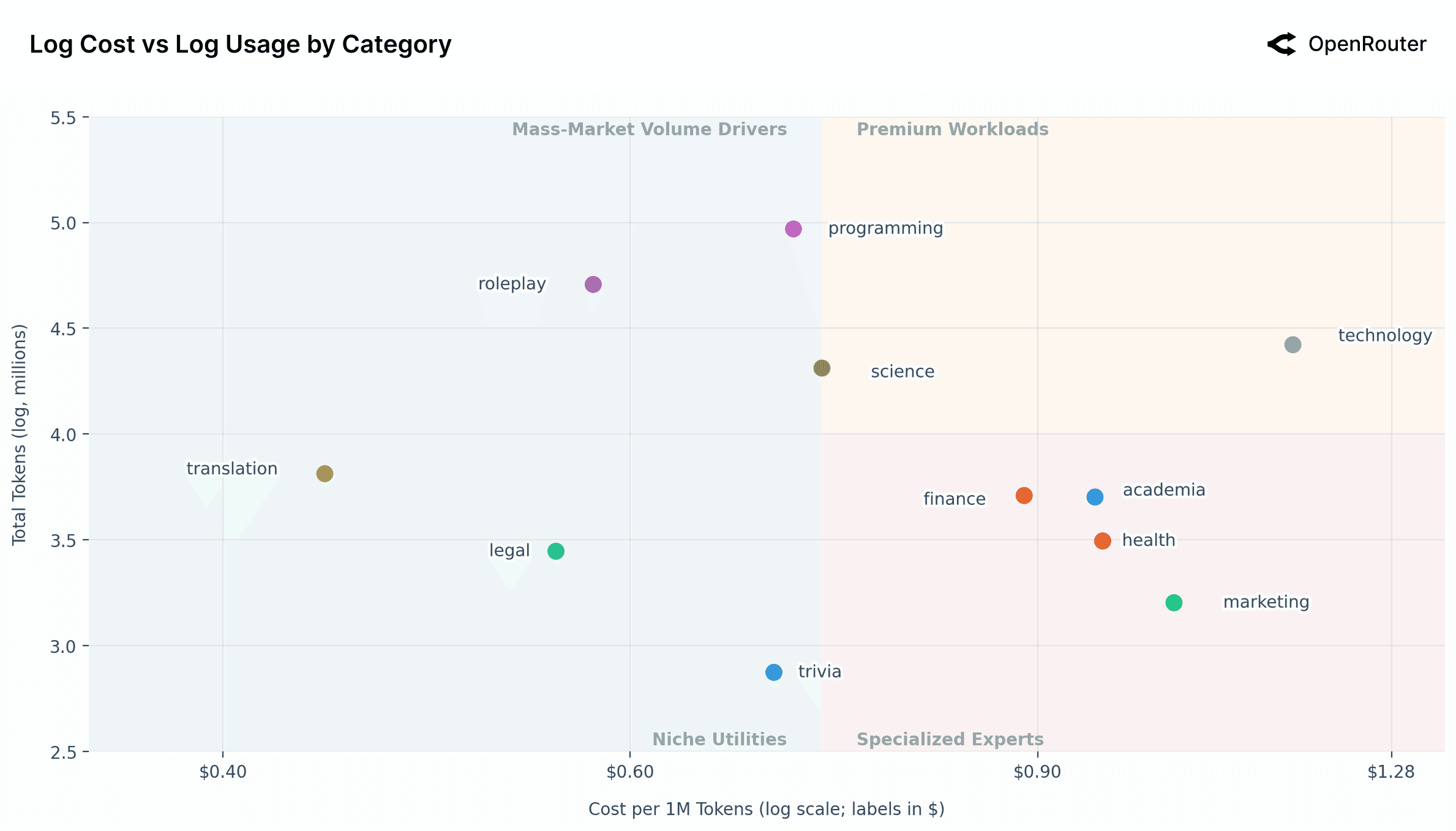 Log Cost vs Log Usage by Category